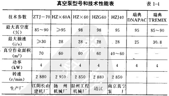 真空泵型號和技術(shù)性能表